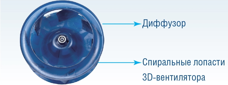 Современная конструкция спирального 3D-вентилятора уменьшает сопротивление воздуха и уровень шума