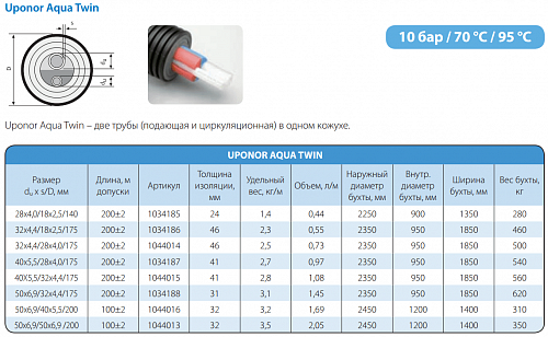 Труба Uponor Aqua Twin 32x4,4-18x2,5/175 для горячего водоснабжения 1084886