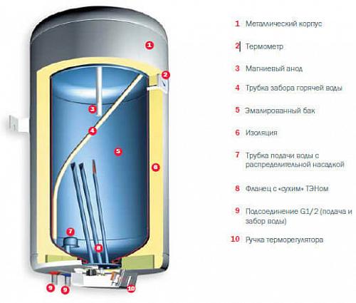 GORENJE GBFU150B6 Эл. накопительный водонагреватель