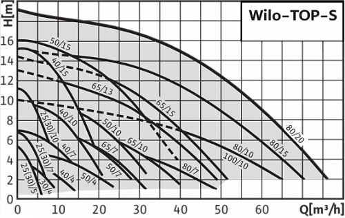 Wilo TOP-S 40/15 DM PN6/10 Циркуляционный насос фланцевый