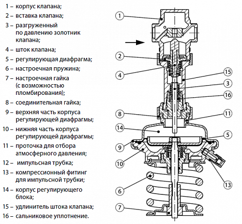 Danfoss AVDS DN15 (003H6672) Регулятор давления Kvs 3,2 м3/ч