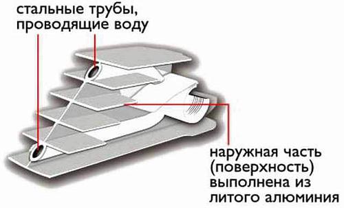 Sira RS Bimetal 800 01 секция БиМеталический радиатор секционный Сира РС