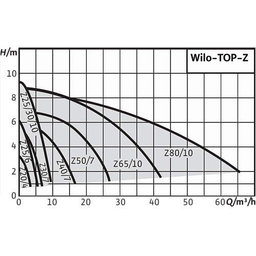 Wilo TOP-Z 20/4 EM PN6/10 Циркуляционный насос