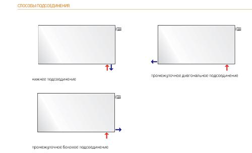 Purmo Plan Ventil Hygiene FHV30 500x2000 стальной панельный радиатор с нижним подключением