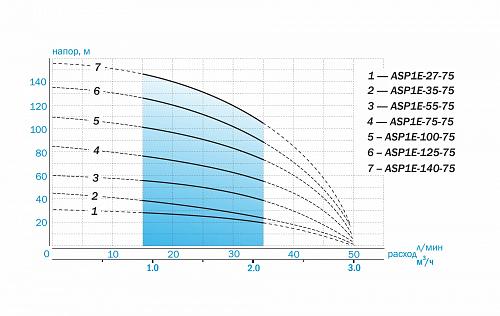 Aquario ASP1E-75-75 скважинный насос (встр.конд., каб.1,5м)