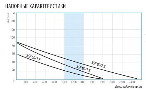 Belamos 3SP 60/1.8 (каб. 15 м) Скважинный центробежный насос