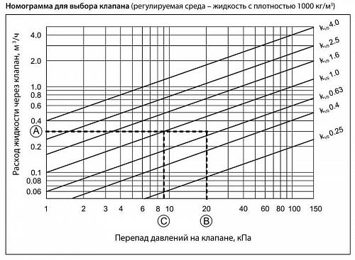 Danfoss VZ 3 DN15 (065Z5414) Клапан регулирующий трехходовой Kvs-1,6 м3/ч