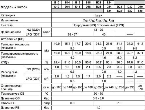 Arderia D24 Настенный газовый двухконтурный котел отопления