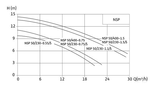 Native NSP 50/230-1.5/S Погружной насос для отвода сточных вод