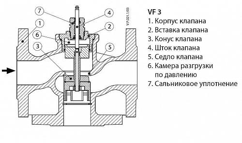 Danfoss VF 3 DN200 (065B4200) Клапан регулирующий фланцевый Kvs-630 м3/ч