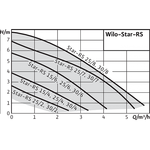 Wilo Star-RS 25/8 с гайками Циркуляционный насос