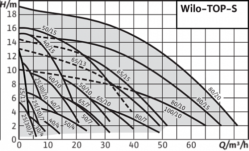 Wilo TOP-S 30/7 DM PN6/10 Циркуляционный насос