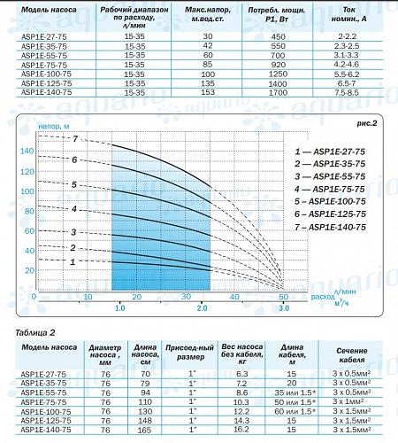 Aquario ASP1E-75-75 скважинный насос (встр.конд., каб.1,5м)