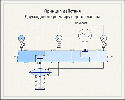 Danfoss VFS 2 DN15 (065B1512) Клапан регулирующий фланцевый Kvs-1 м3/ч