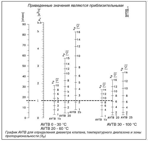 Danfoss AVTB DN15 (003N2252) Регулятор температуры