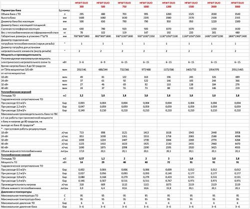 S-Tank HFWT DUO 1500 Теплоаккумулятор