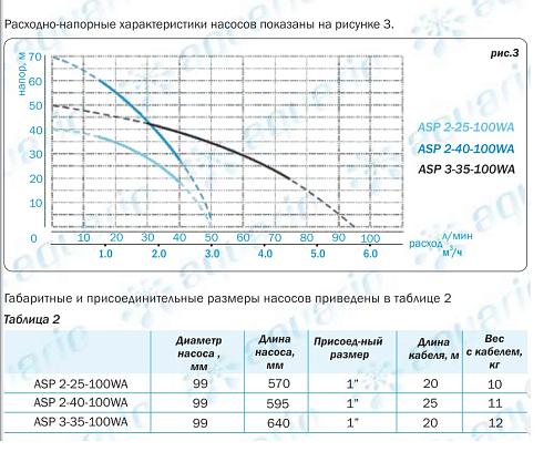 Aquario ASP2-40-100WA (кабель 25м) колодезный насос