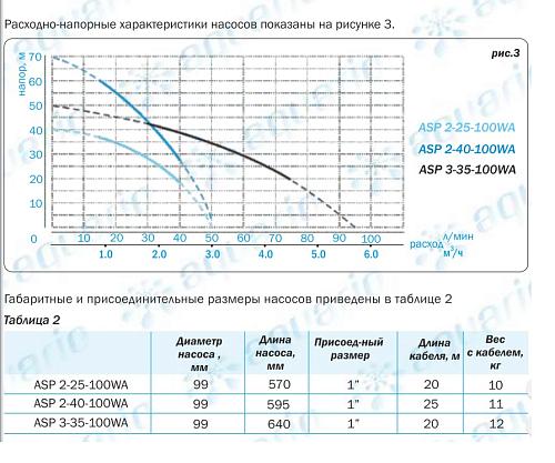 Aquario ASP2-25-100WA (кабель 20м)  колодезный насос